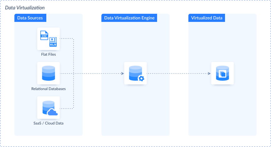 Data Virtualization diagram