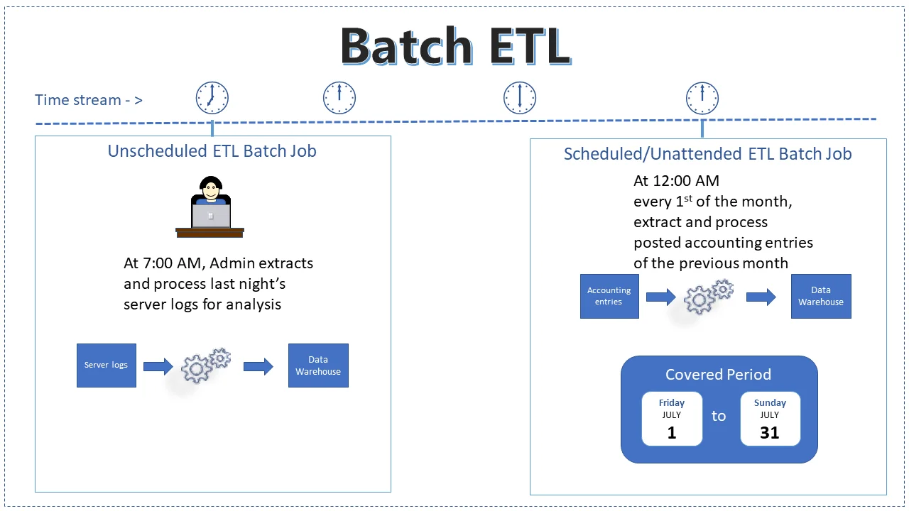 ETL Batch Processing: How it Works & Key Use Cases