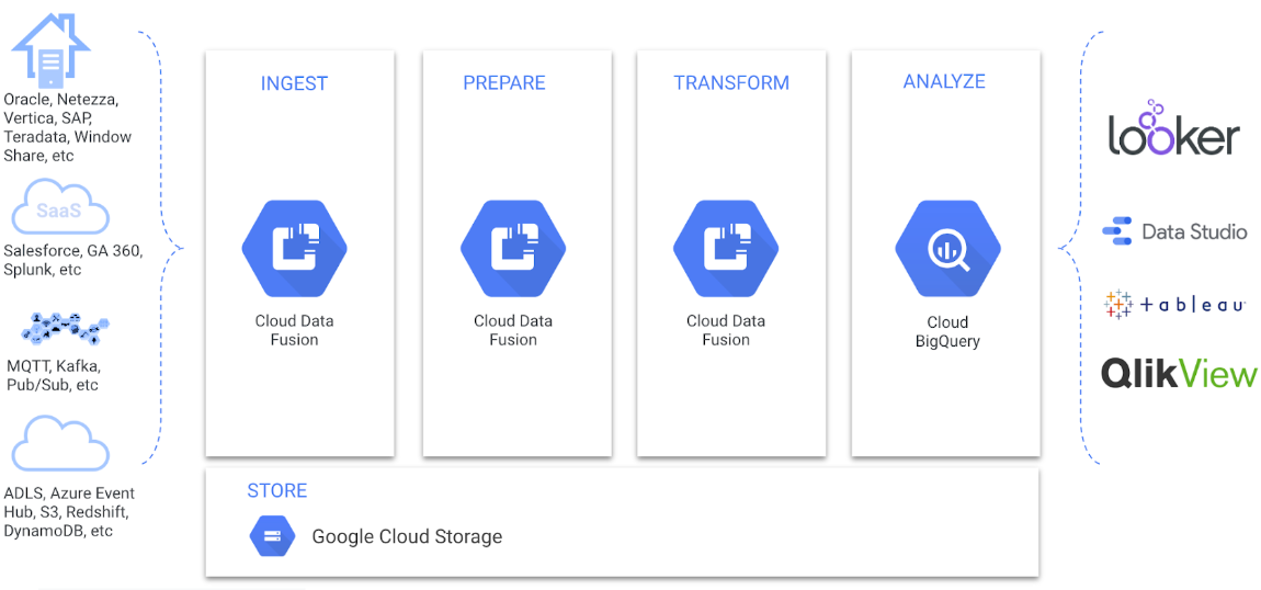 The Top 10 Google BigQuery ETL Tools (2026)