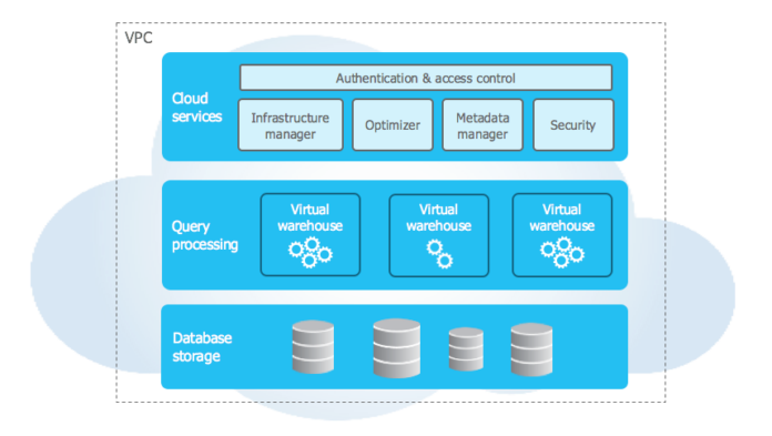 Loading Data to Snowflake: Fastest Methods and Best Practices