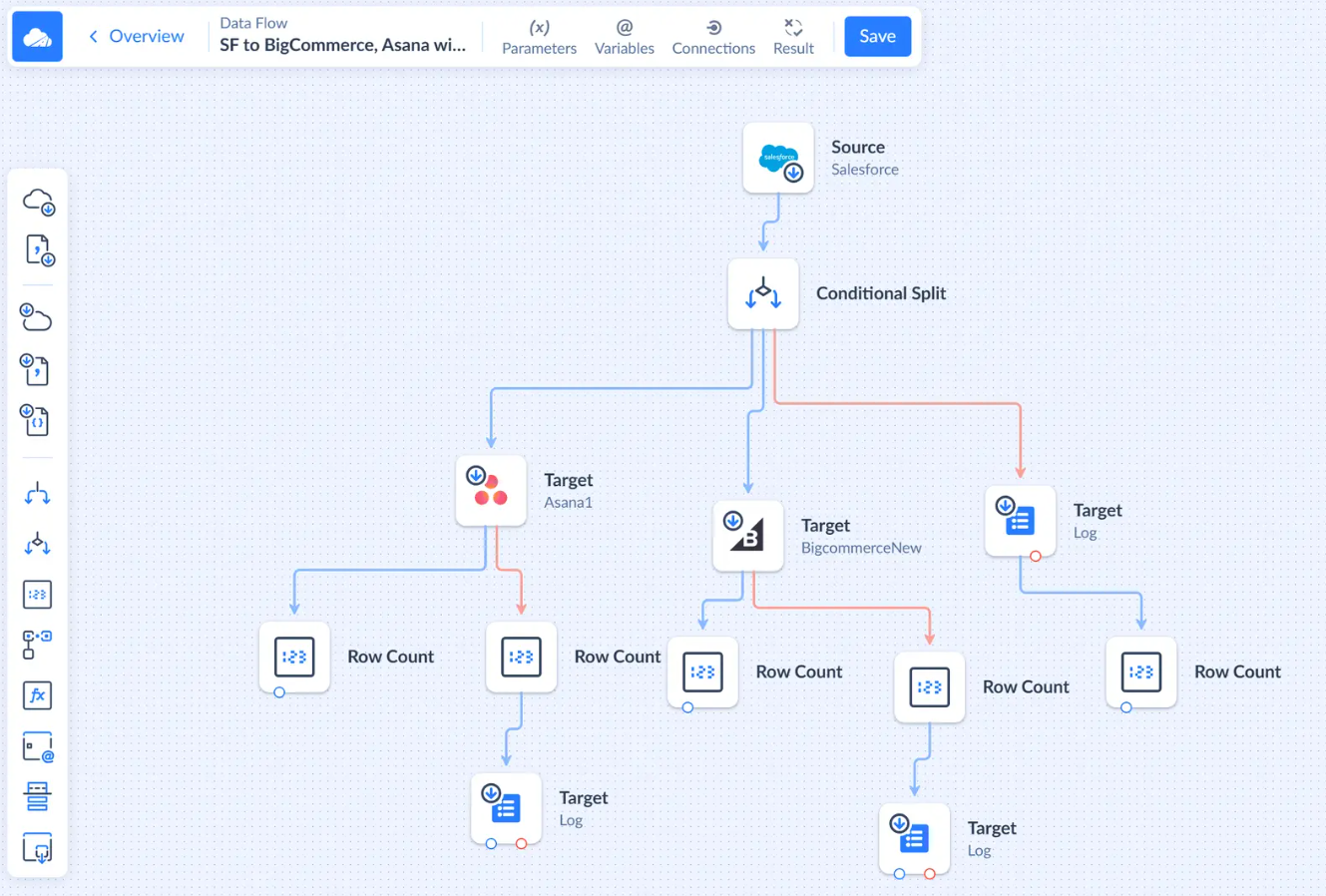 Skyvia Data Flow