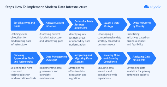 Data Infrastructure Modernization: Key Benefits and Strategies