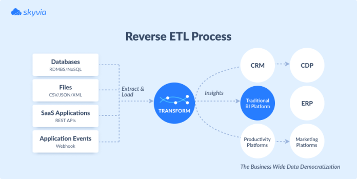 Best Reverse ETL Tools for 2026 | Skyvia