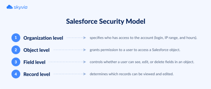 10 Salesforce Security Best Practices for 2026 | Skyvia