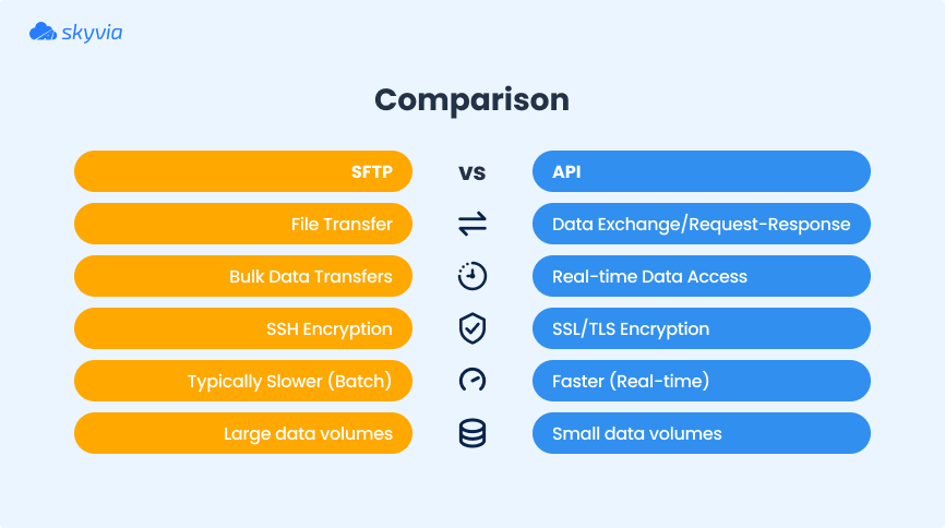 SFTP vs API Integrations: Which is the Best to Choose? | Skyvia
