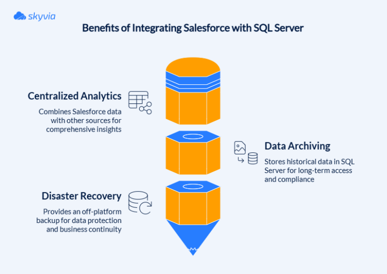3 Best Ways to Connect Salesforce to SQL Server (2026)