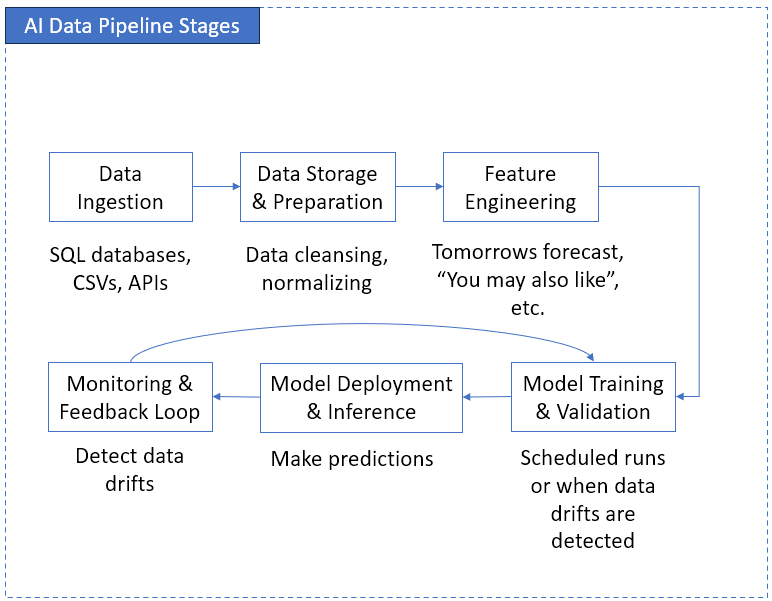 AI Data Pipeline: The 2026 Guide to Building & Scaling