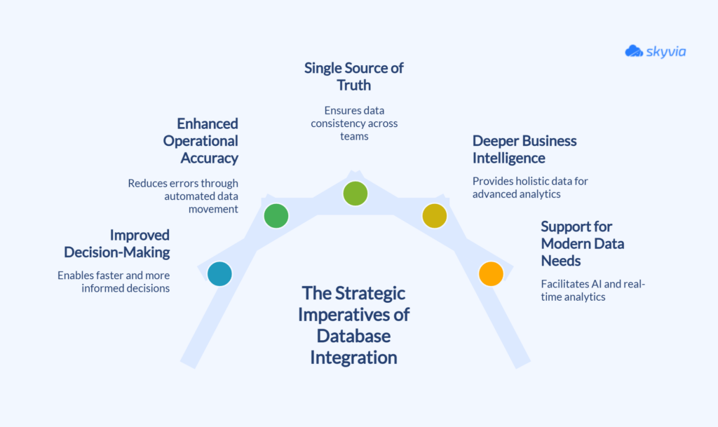 Database to Database Integration: The Ultimate Guide (2026)