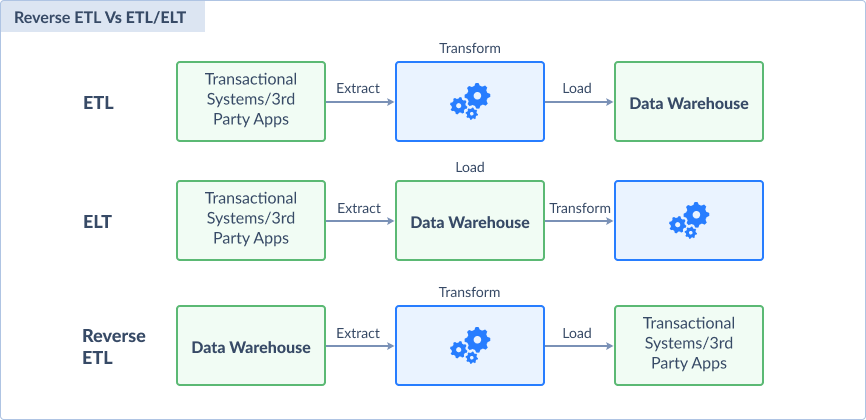 ETL vs. ELT vs. Reverse ETL
