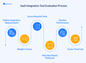 SaaS Integration Best Practices: A Comprehensive Guide (2026)