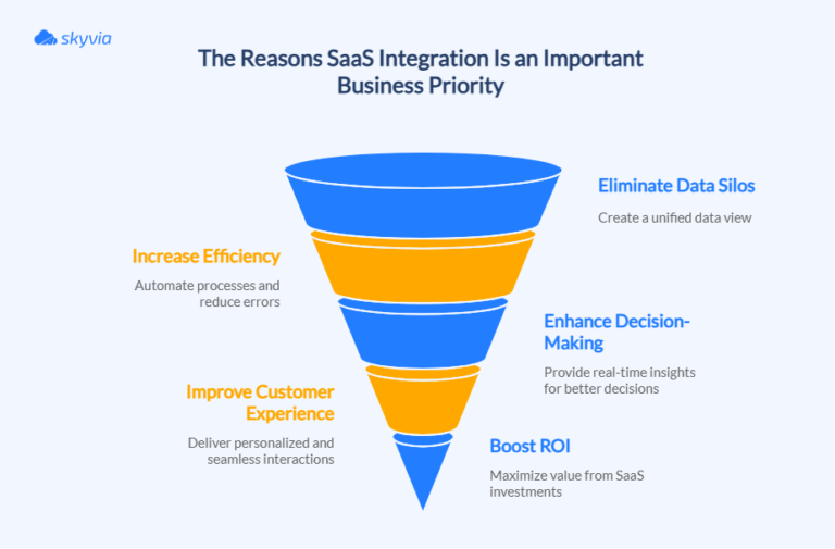 SaaS Integration Best Practices: A Comprehensive Guide (2026)
