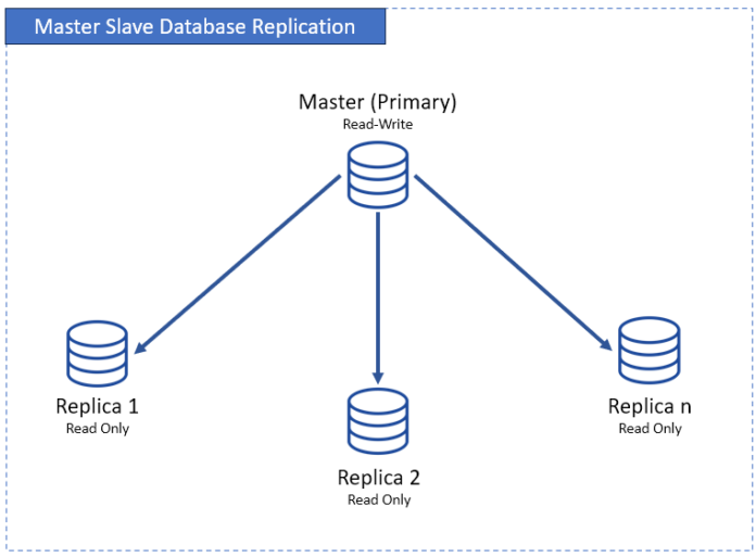 Mastergov Database Database Replication: The Ultimate Guide for 2026