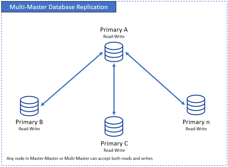 Replication In Nosql Databases Database Replication: The Ultimate Guide for 2026