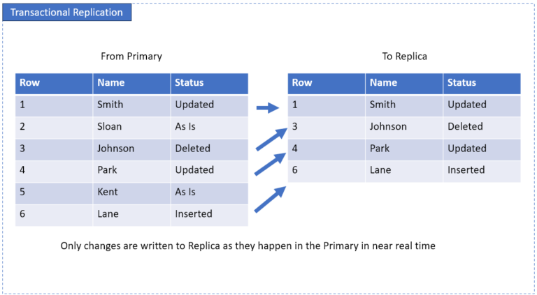Database Replication: The Ultimate Guide for 2026