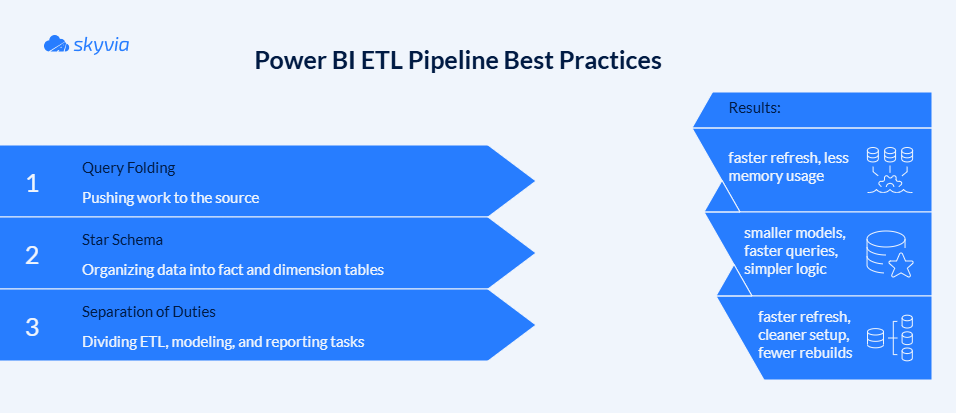 Power BI ETL Pipeline Best Practices Infographic by Skyvia Skyvia infographic titled "Power BI ETL Pipeline Best Practices"