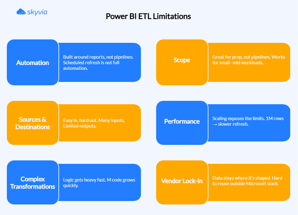 Power BI ETL Limitations Overview — Six Key Challenges Infographic by Skyvia Skyvia infographic titled "Power BI ETL Limitations" displaying six key challenges