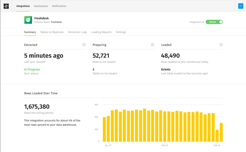 Stitch – Freshdesk integration summary showing active sync status and rows loaded over time Stitch Data integration dashboard for Freshdesk