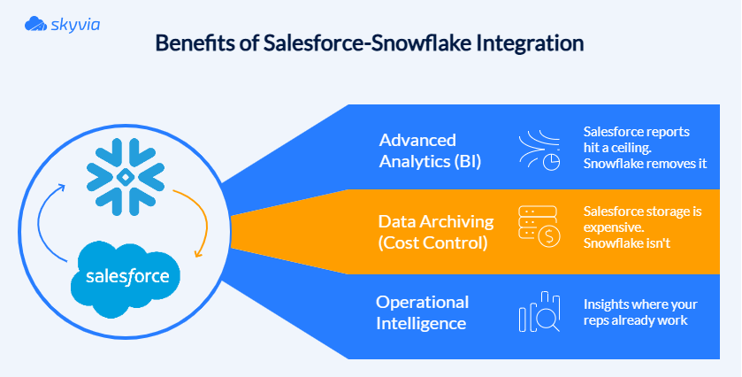 Infographic by Skyvia illustrating key benefits of integrating Salesforce with Snowflake Benefits of Salesforce-Snowflake Integration | Skyvia