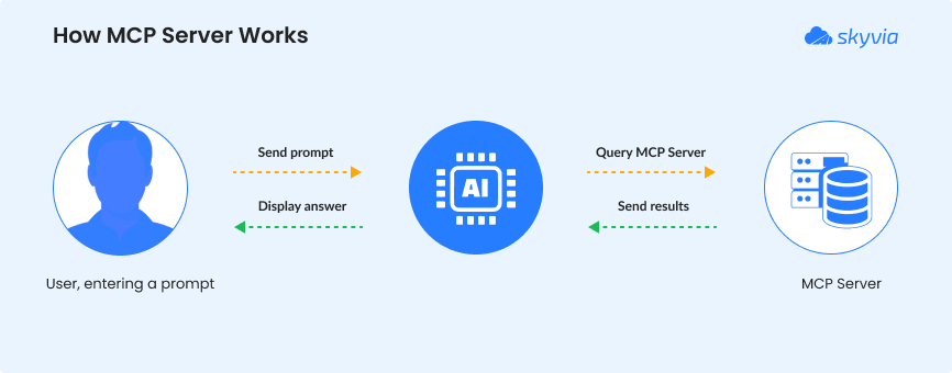 How MCP Server Works — Skyvia Diagram