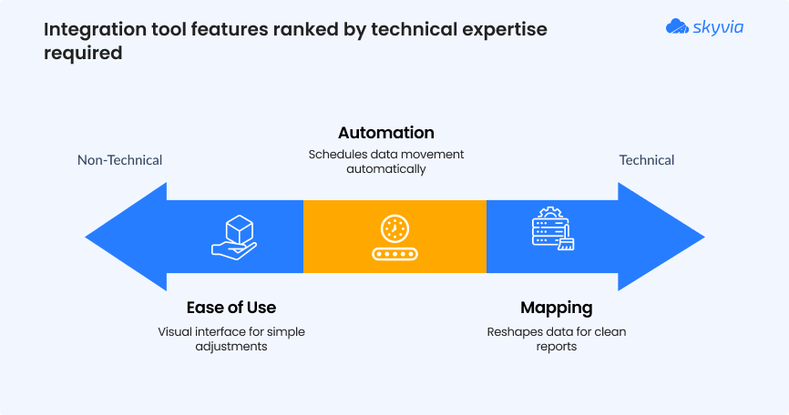 Integration tool features ranked by technical expertise required
