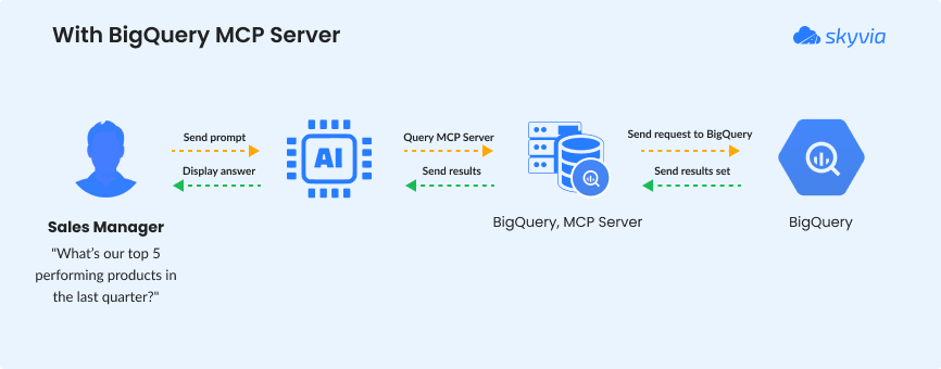 With BigQuery MCP Server
