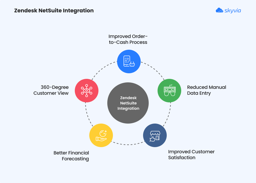 Why Integrate Zendesk and NetSuite?