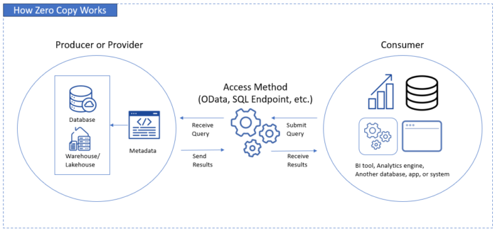 Zero Copy: What Is & How Does It Work?