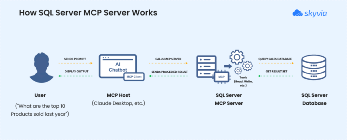 MCP Server for SQL Server Guide: Connect AI to Data