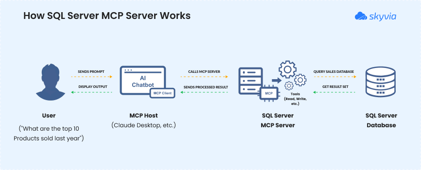 How SQL Server MCP Server works