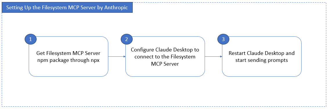 File System MCP Server Guide: Local Files & Cloud Data