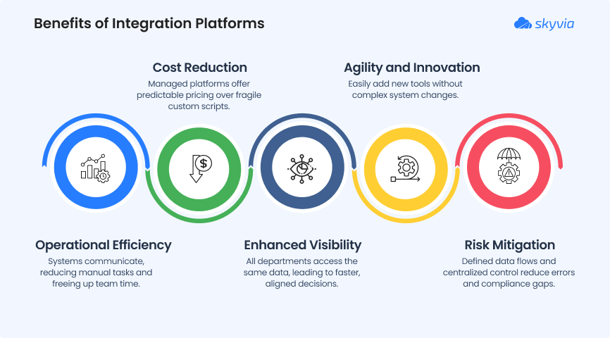 Benefits of Integration Platforms – Skyvia Infographic titled 'Benefits of Integration Platforms' by Skyvia