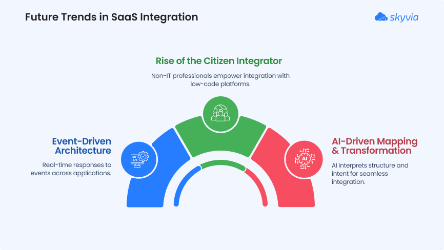 Infographic titled 'Future Trends in SaaS Integration' by Skyvia