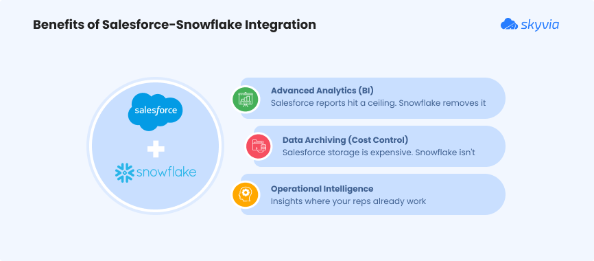 Infographic by Skyvia illustrating key benefits of integrating Salesforce with Snowflake Benefits of Salesforce-Snowflake Integration | Skyvia