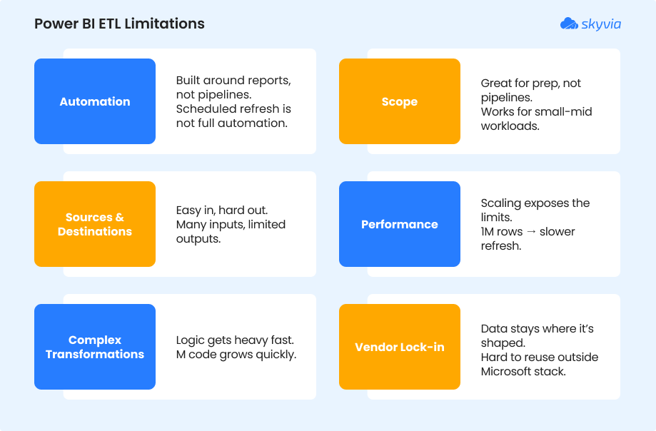 Power BI ETL Limitations Overview — Six Key Challenges Infographic by Skyvia Skyvia infographic titled "Power BI ETL Limitations" displaying six key challenges