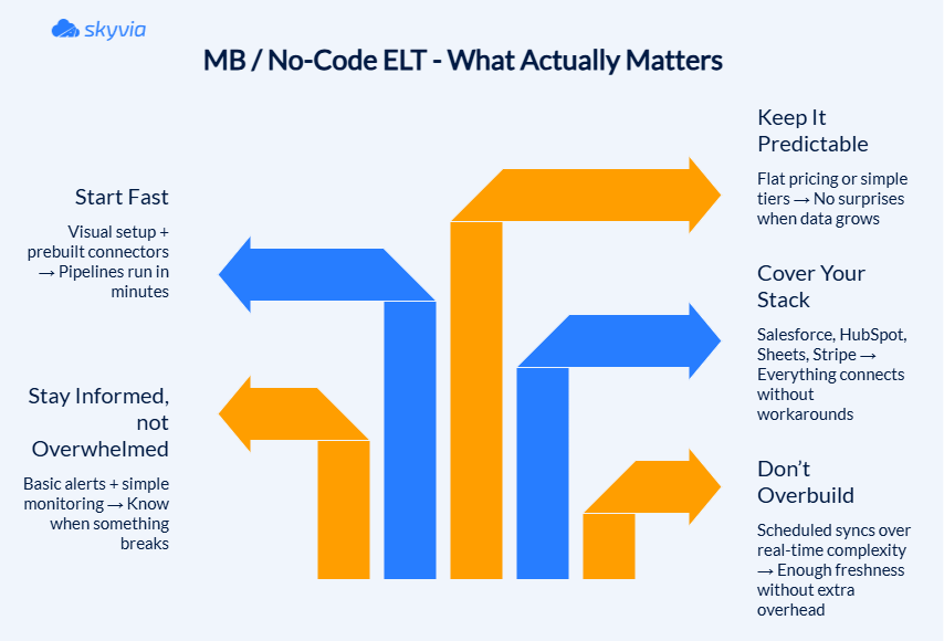 SMB / No-Code ELT — What Actually Matters, Infographic by Skyvia Skyvia infographic titled "MB / No-Code ELT - What Actually Matters" highlighting five priorities across a blue and orange arrow diagram: Start Fast, Stay Informed not Overwhelmed, Keep It Predictable, Cover Your Stack, and Don't Overbuild