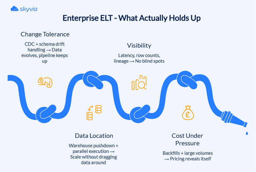 Enterprise ELT — What Actually Holds Up, Infographic by Skyvia Skyvia infographic titled "Enterprise ELT - What Actually Holds Up" highlighting four key factors along a winding path: Change Tolerance, Data Location, Visibility, and Cost Under Pressure.