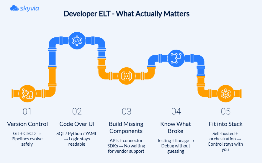 Developer ELT — What Actually Matters, Infographic by Skyvia Skyvia infographic titled "Developer ELT - What Actually Matters" showing five priorities along a pipeline illustration: Version Control, Code Over UI, Build Missing Components, Know What Broke, and Fit into Stack
