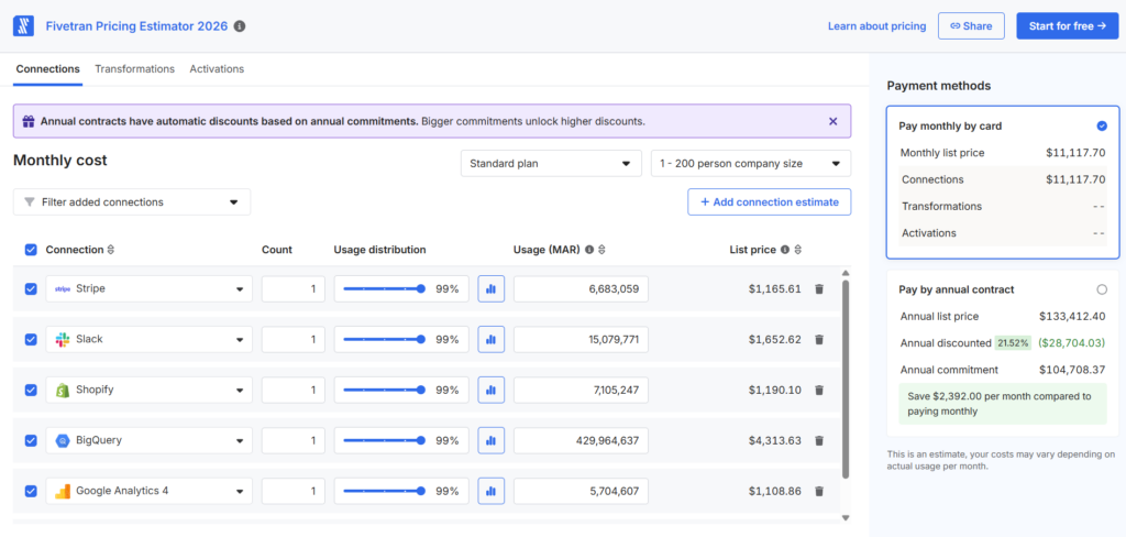 Fivetran Pricing Estimator 2026 – Standard plan monthly cost $11,117.70 with 21.52% annual contract discount Fivetran Pricing Estimator 2026 showing a Standard plan cost breakdown for a 1–200 person company with 5 connections