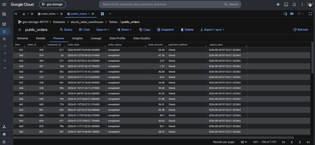 The results in BigQuery: orders data