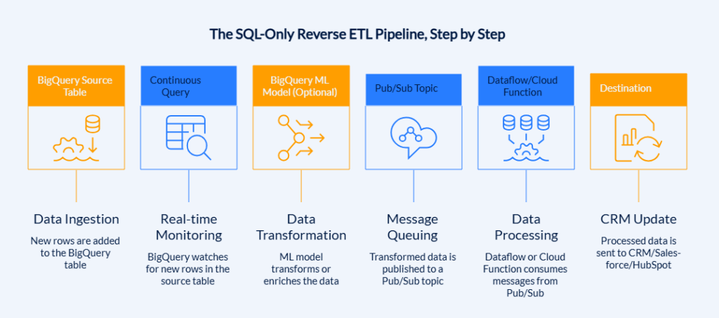 How to Build a Reverse ETL Pipeline Using Only SQL