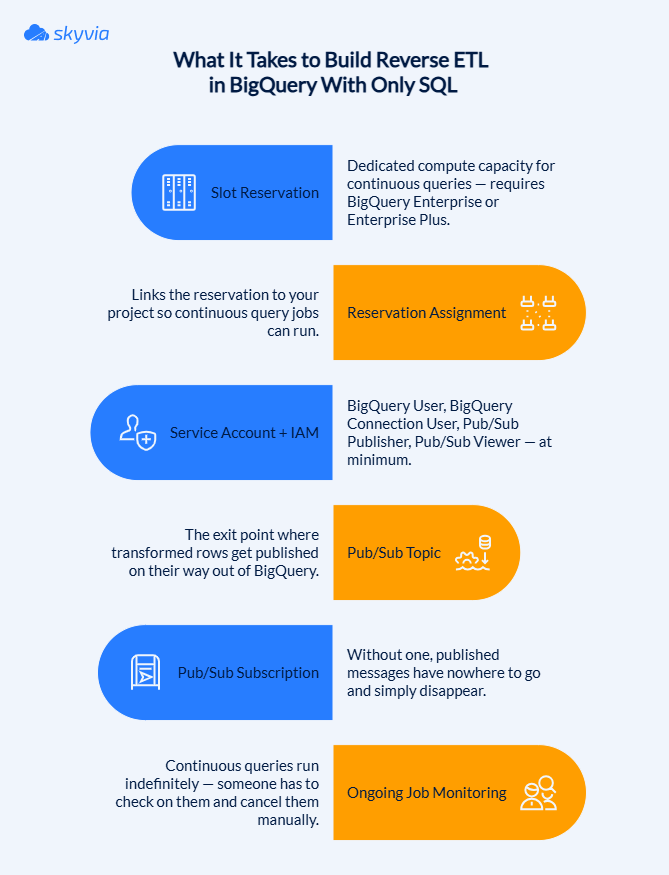 What You Need to Build Reverse ETL Pipeline in BigQuery Using Only SQL