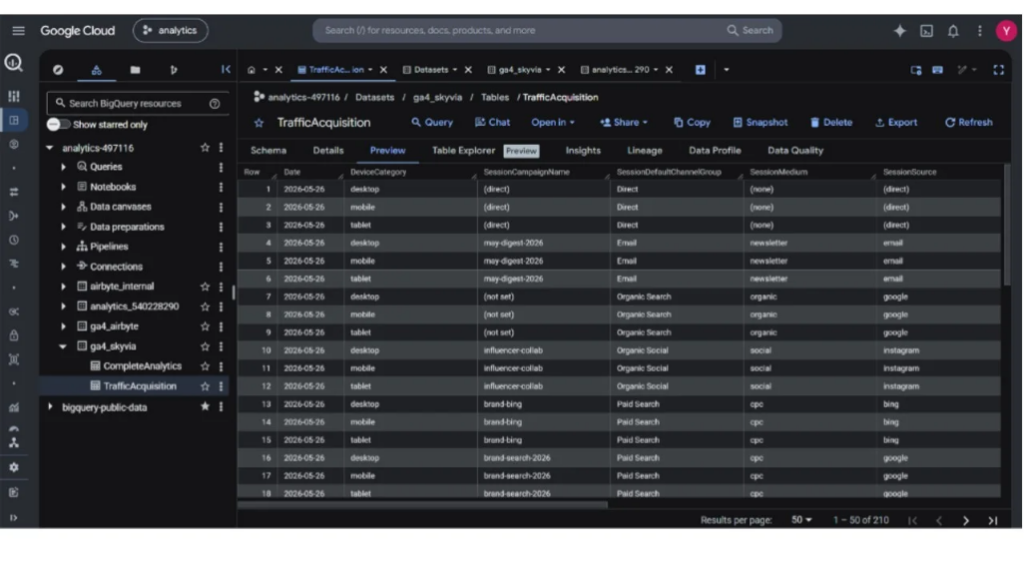 BigQuery table preview showing Skyvia-loaded Google Analytics traffic acquisition data as flat columns.
