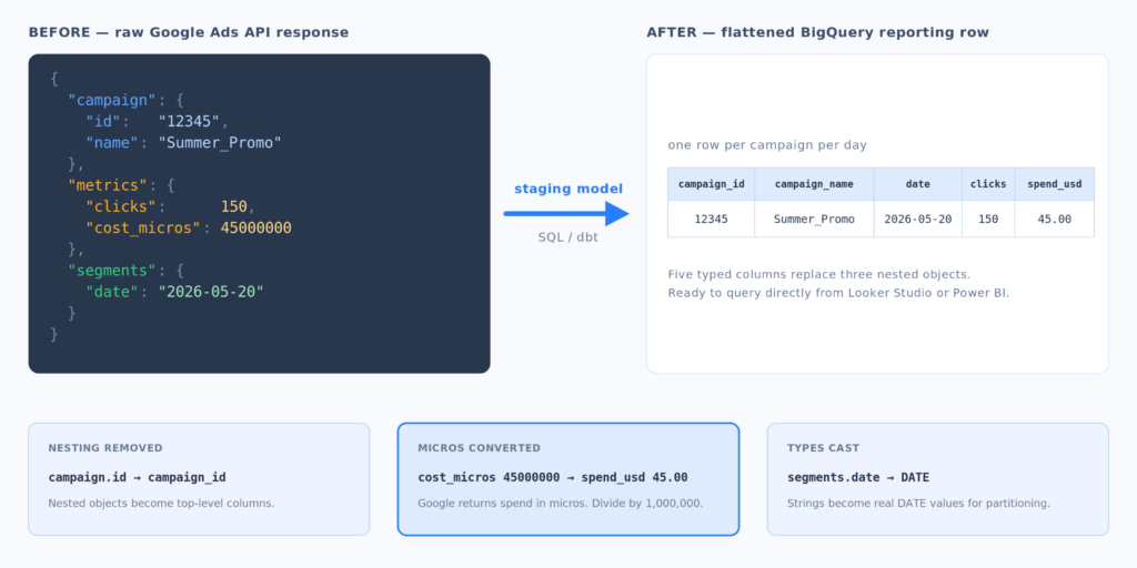 Nested Google Ads API response flattened into one BigQuery reporting row