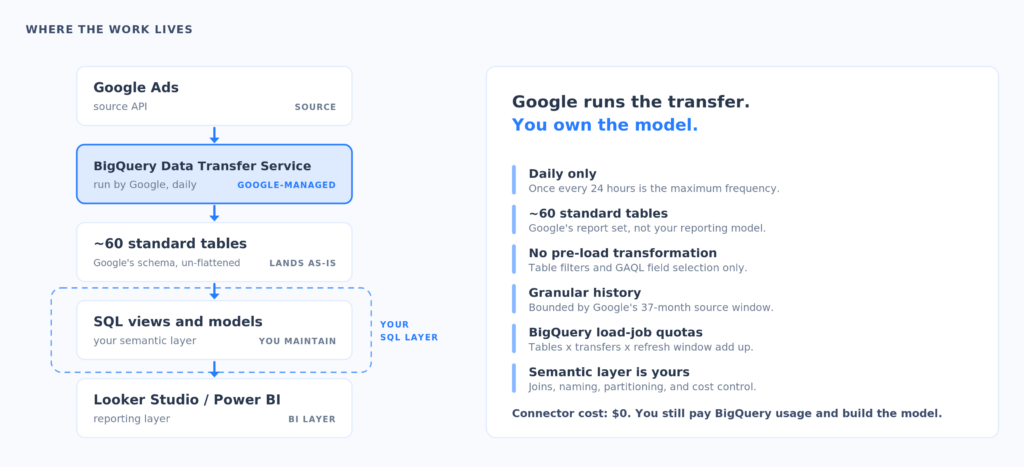 when to choose BigQuery DTS