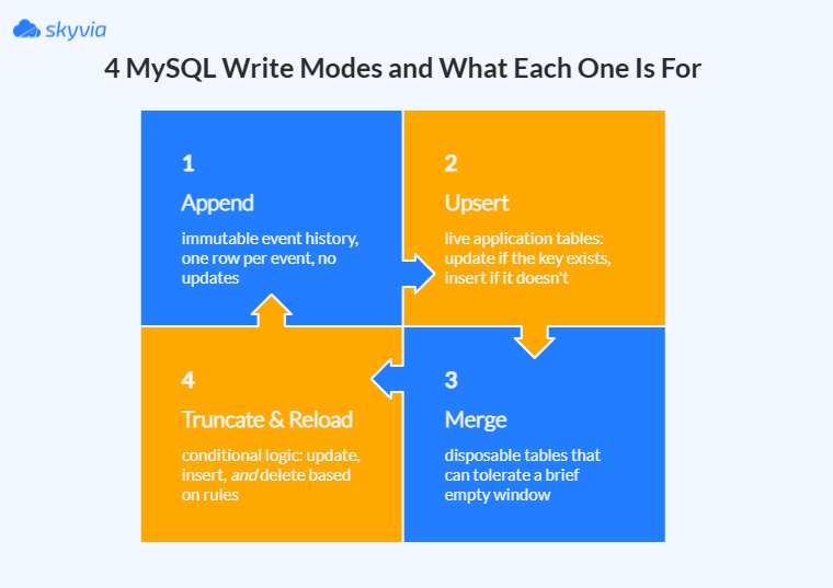 MySQL write modes and their purpose