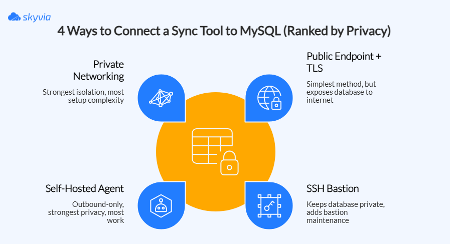 4 ways to connect a sync tool to MySQL