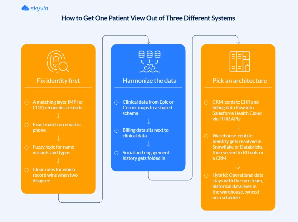 How to get one patient view out of 3 different systems