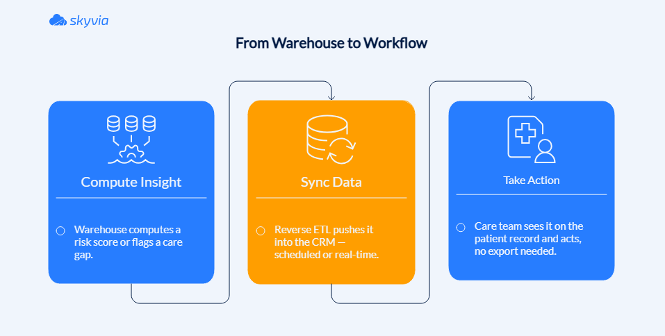 How reverse ETL gets insights into the hands that need them