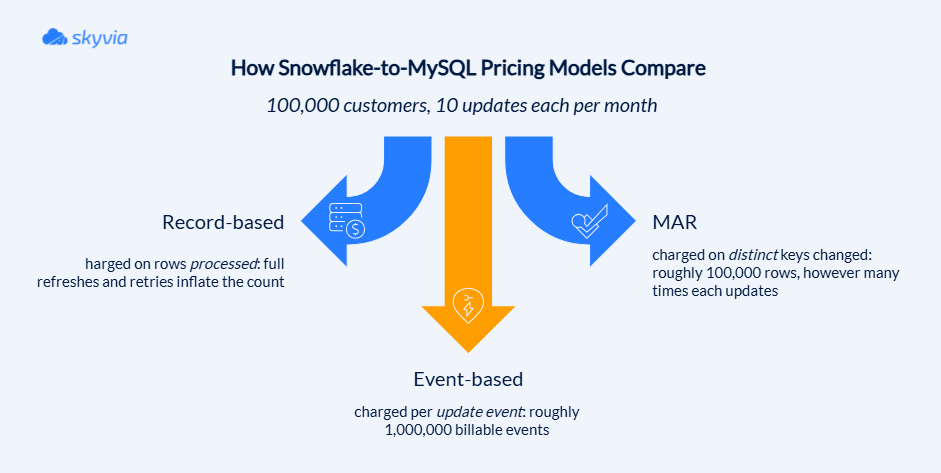 Pricing models of Snowflake-to-MySQL integration tools and how they compare