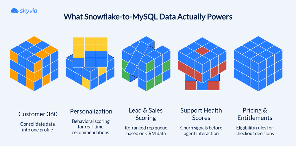 Snowflake-to-MySQL integration benefits